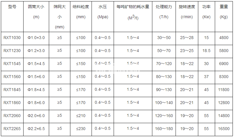 滚筒洗沙机(图1)