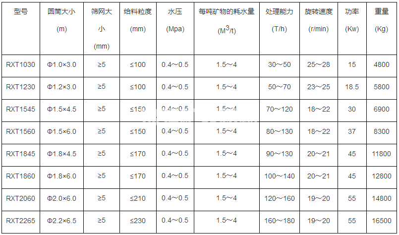 圆筒式洗矿机(图1)